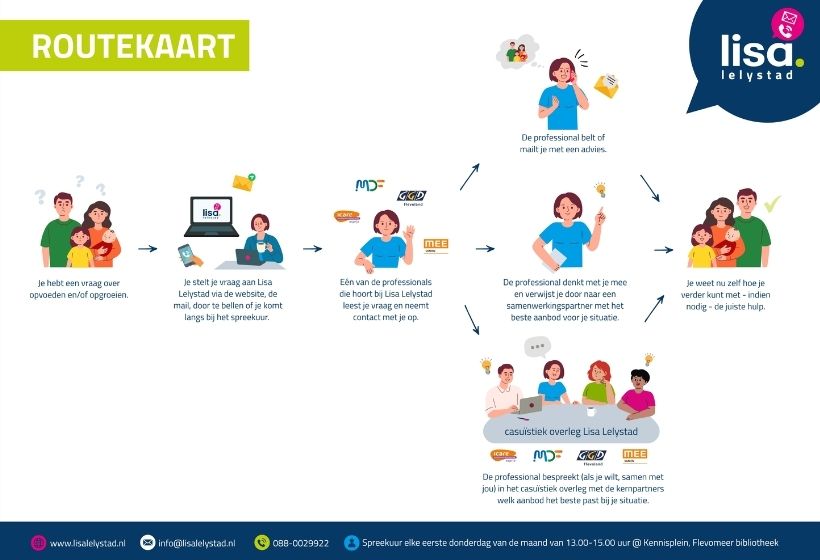 Routekaart Lisa Lelystad: stap voor stap wat er gebeurt nadat je een vraag stelt